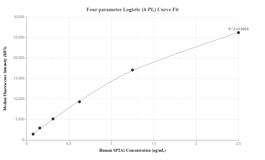 Cytometric bead array standard curve of MP00280-1, SPTA1 Recombinant Matched Antibody Pair, PBS Only. Capture antibody: 83133-6-PBS. Detection antibody: 83133-4-PBS. Standard: SY01287. Range: 78-2500 pg/mL.